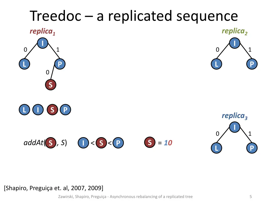 treedoc a replicated sequence replica 1 2