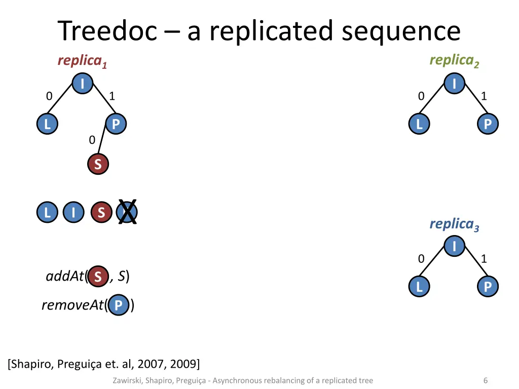 treedoc a replicated sequence replica 1 3