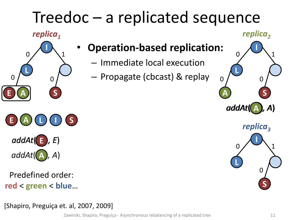 treedoc a replicated sequence replica 1 operation 3