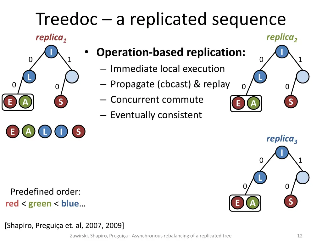 treedoc a replicated sequence replica 1 operation 4
