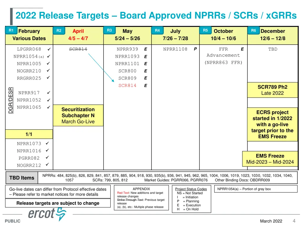 2022 release targets board approved nprrs scrs