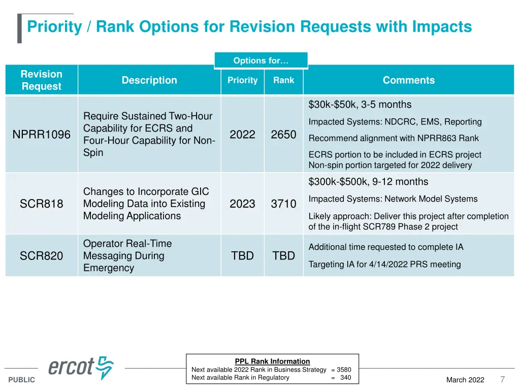 priority rank options for revision requests with