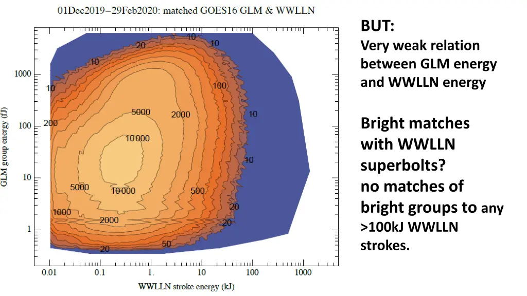 but very weak relation between glm energy