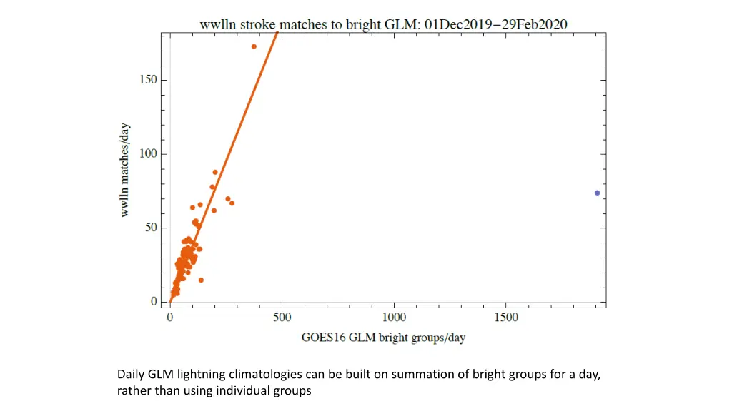 daily glm lightning climatologies can be built