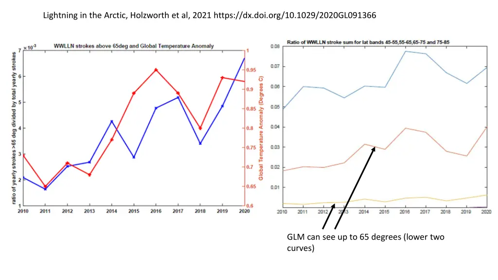 lightning in the arctic holzworth et al 2021