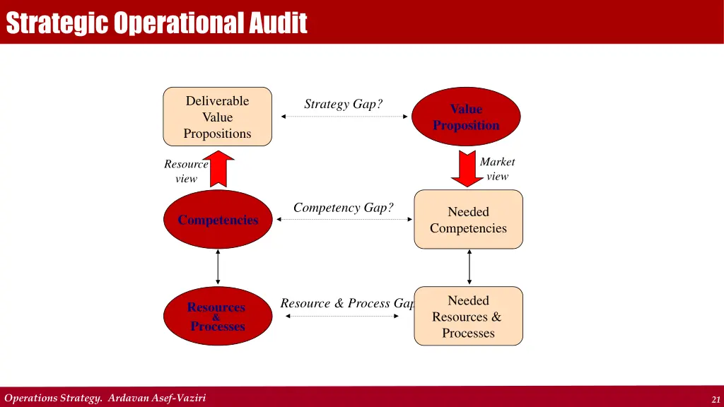 strategic operational audit