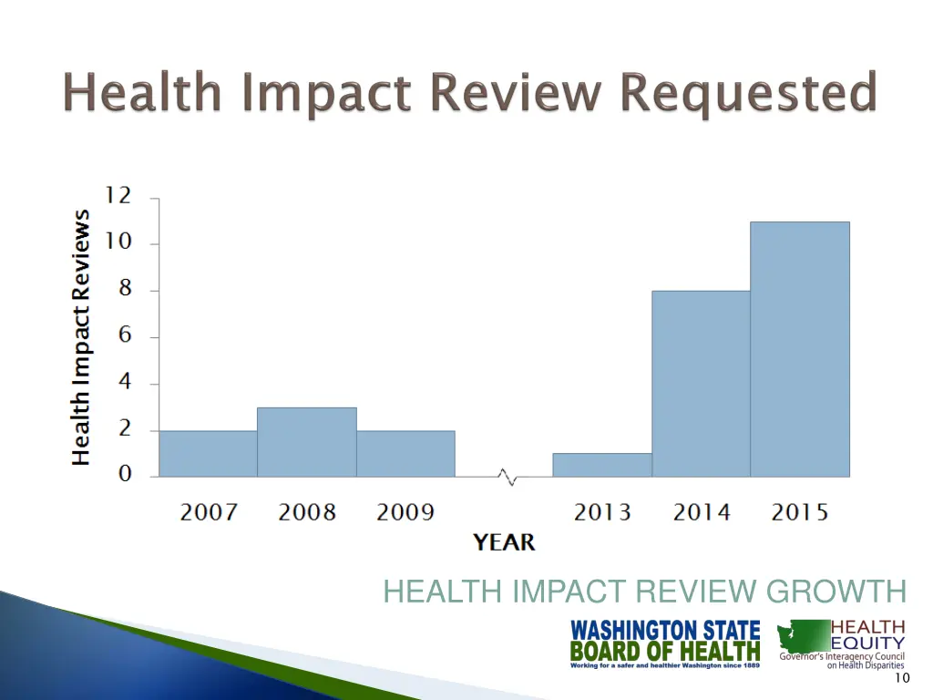 health impact review growth