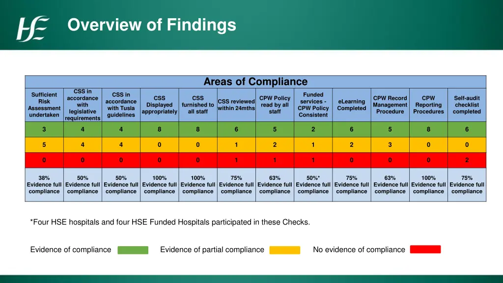 overview of findings