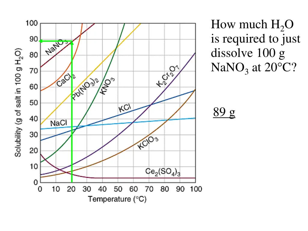 how much h 2 o is required to just dissolve