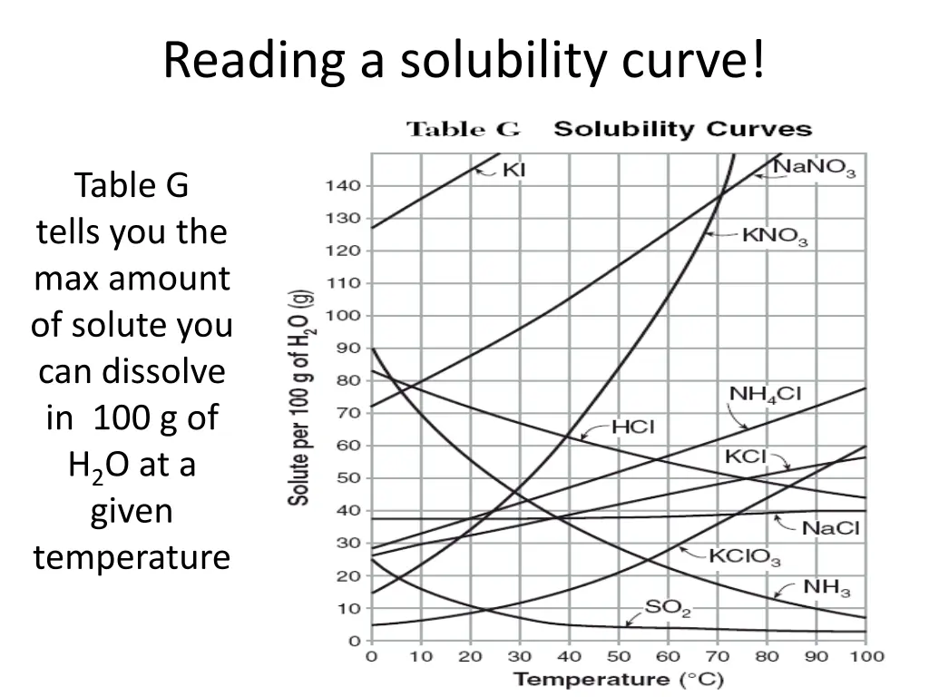 reading a solubility curve