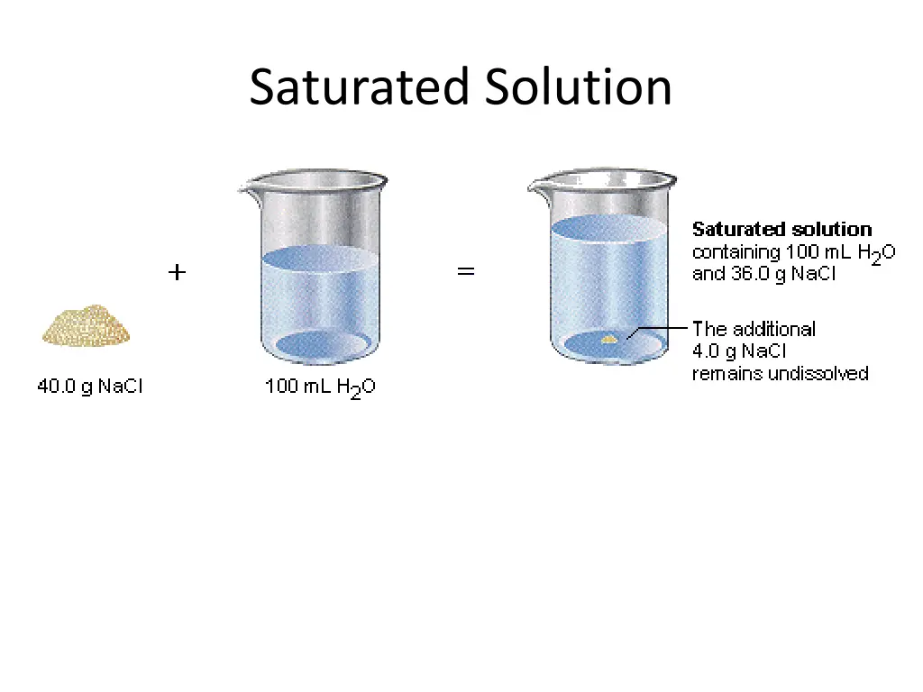 saturated solution