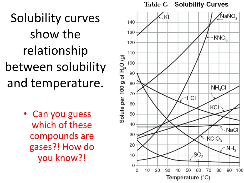 solubility curves show the relationship between