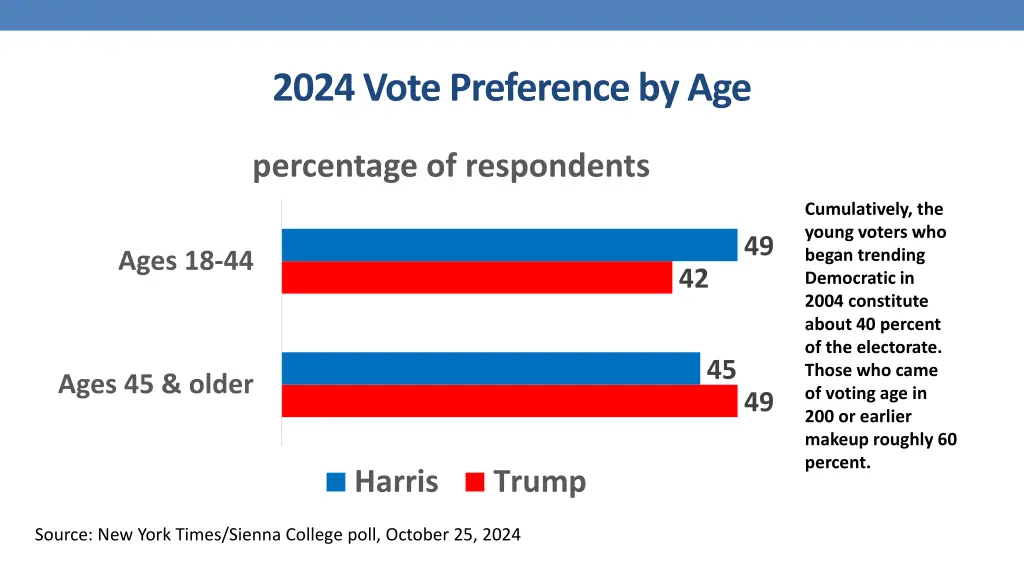 2024 vote preference by age