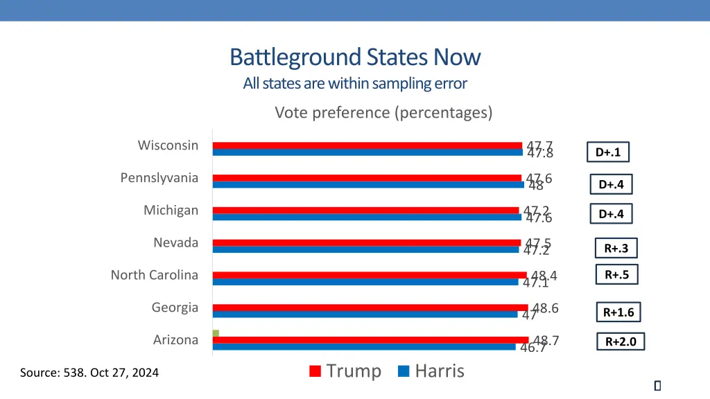 battleground states now all states are within