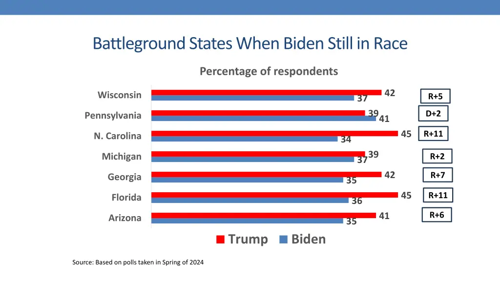battleground states when biden still in race