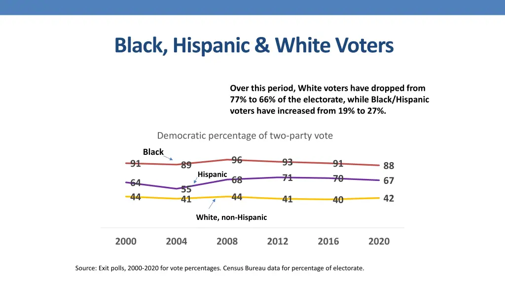 black hispanic white voters
