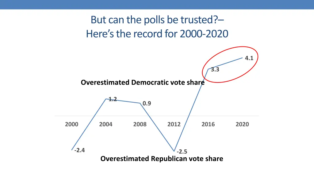 but can the polls be trusted here s the record