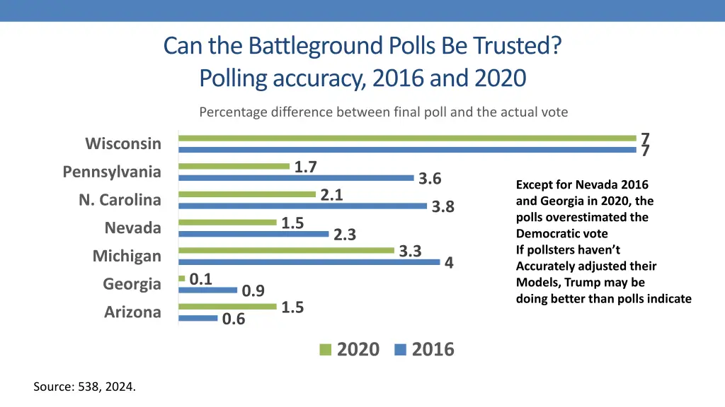 can the battleground polls be trusted polling