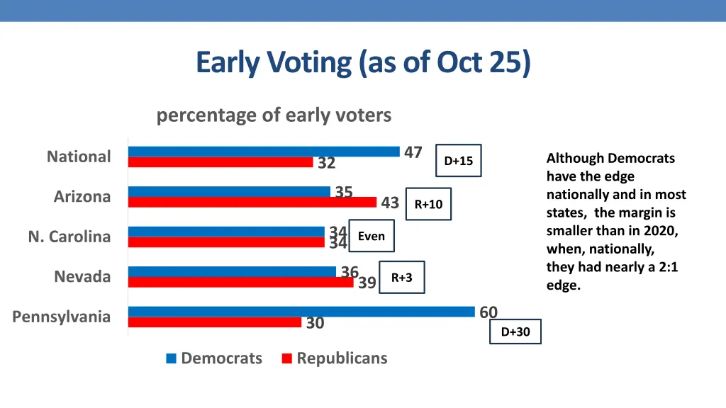 early voting as of oct 25