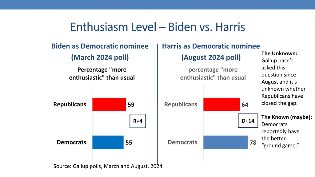 enthusiasm level biden vs harris