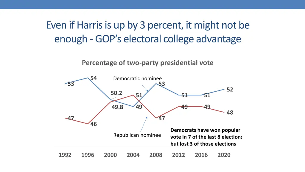 even if harris is up by 3 percent it might