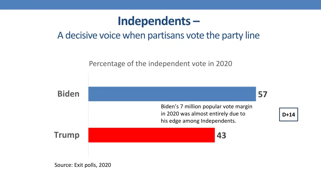 independents