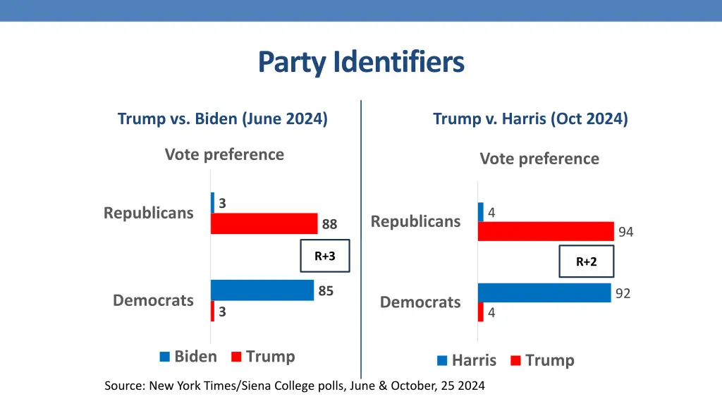 party identifiers
