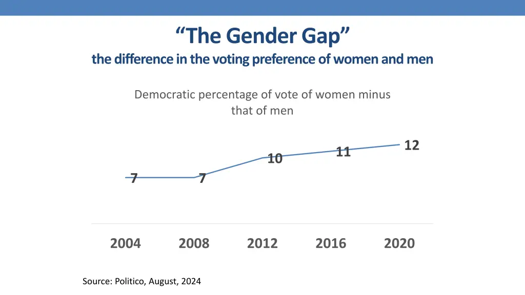 the gender gap the difference in the voting