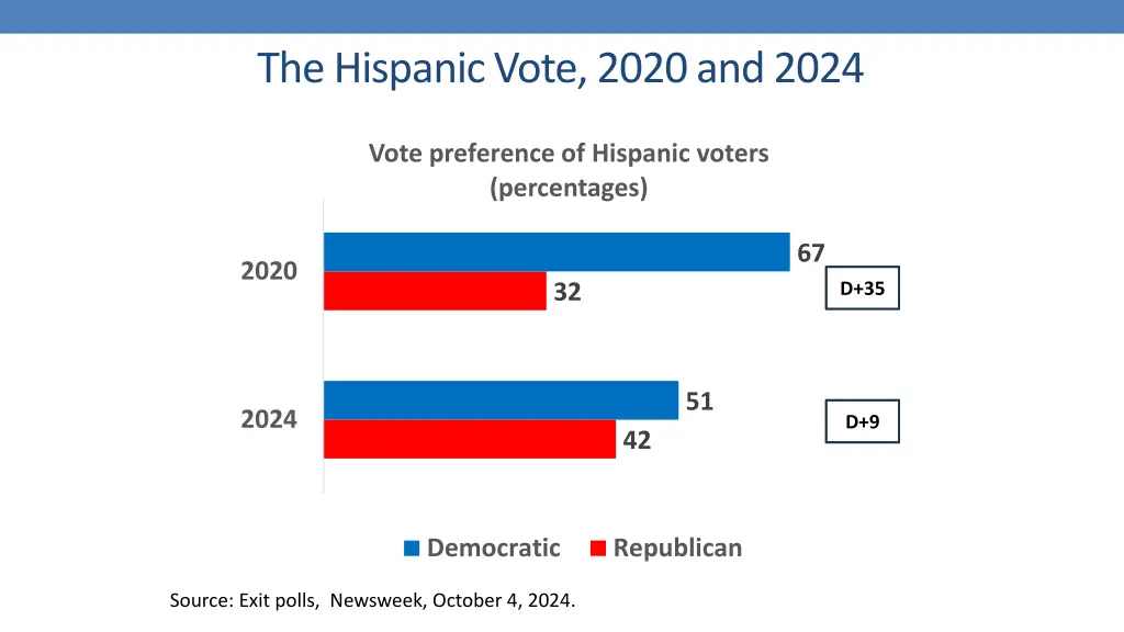 the hispanic vote 2020 and 2024