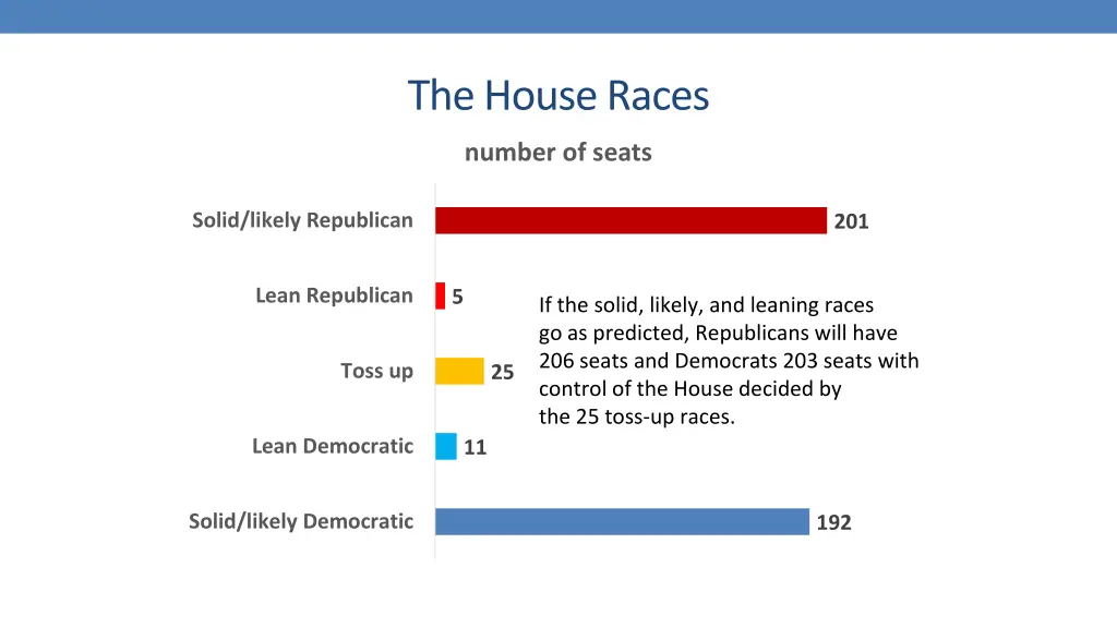 the house races