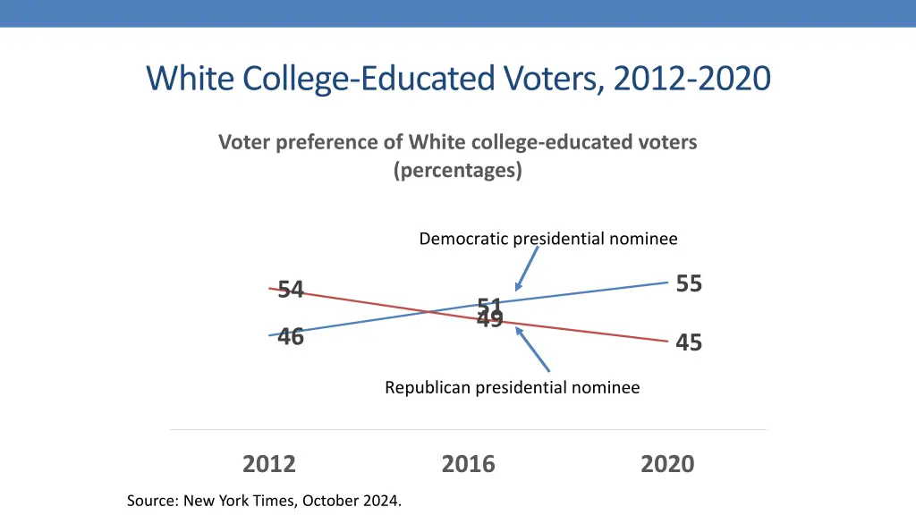 white college educated voters 2012 2020