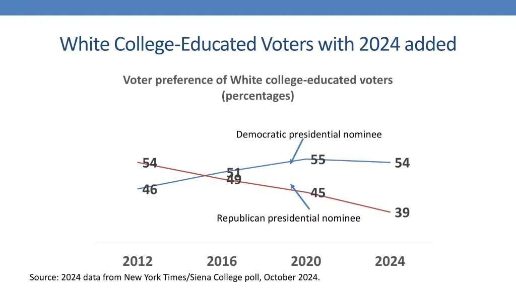 white college educated voters with 2024 added