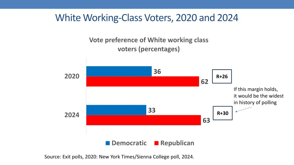 white working class voters 2020 and 2024