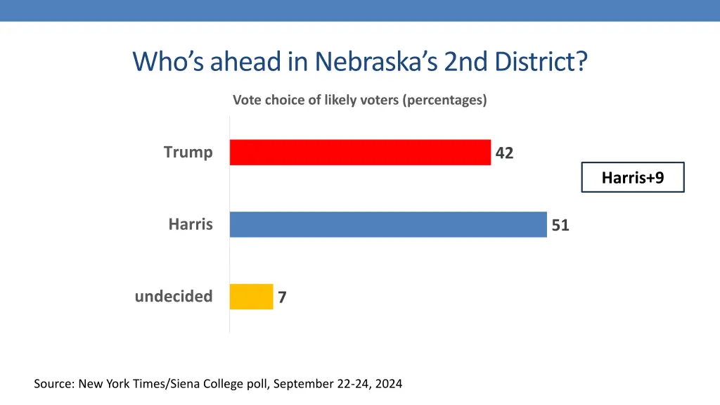 who s ahead in nebraska s 2nd district