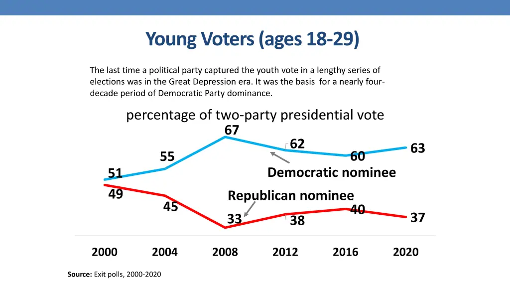 young voters ages 18 29