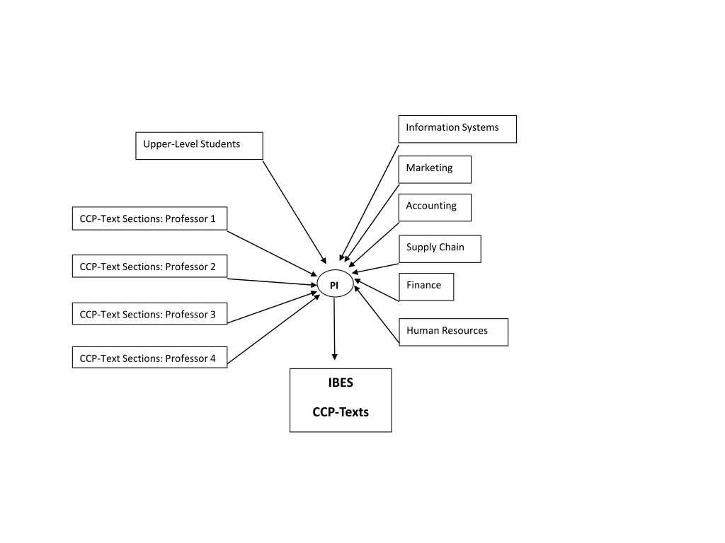 information systems