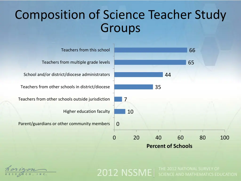 composition of science teacher study groups
