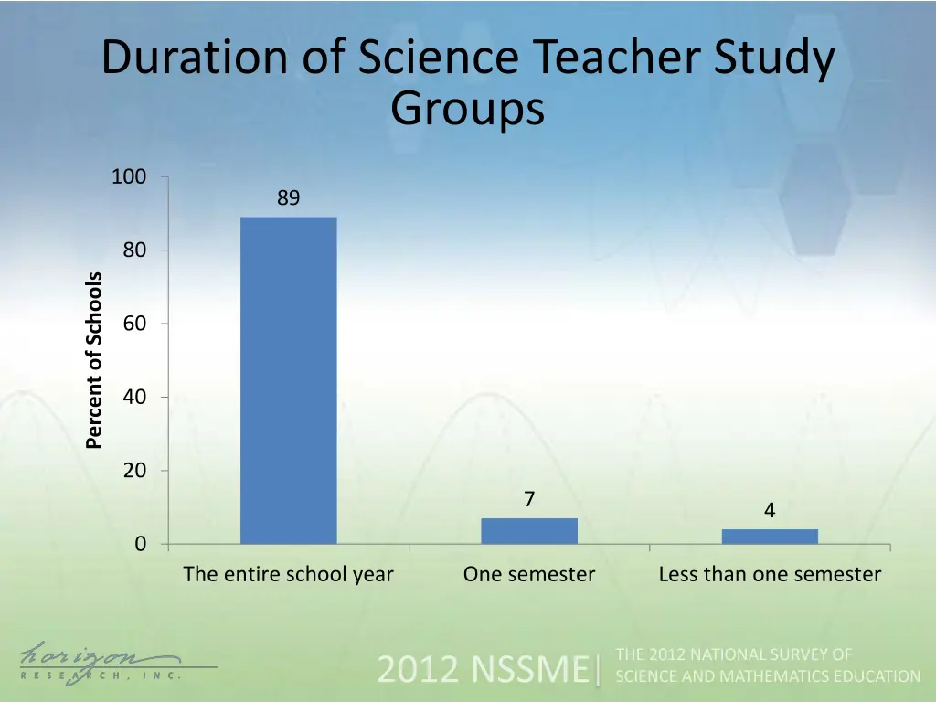 duration of science teacher study groups