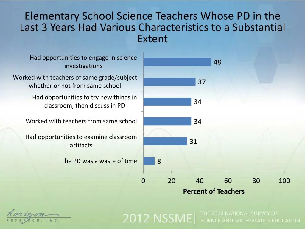 elementary school science teachers whose