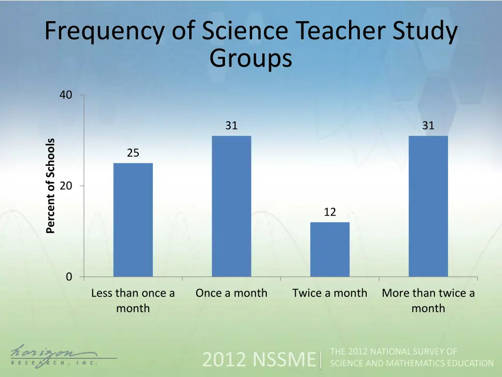 frequency of science teacher study groups