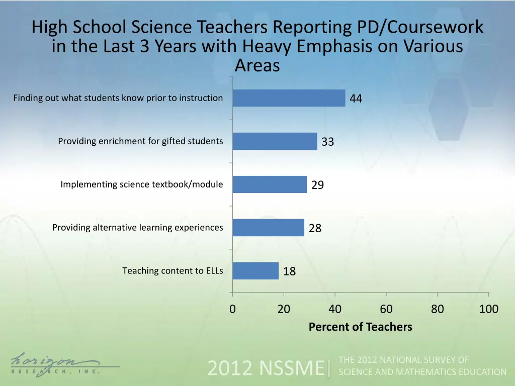 high school science teachers reporting 1