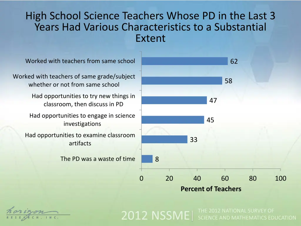 high school science teachers whose pd in the last