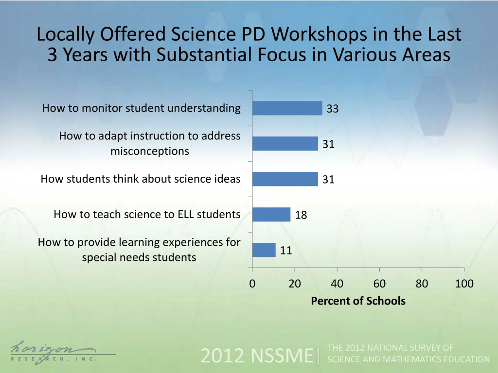 locally offered science pd workshops in the last 1