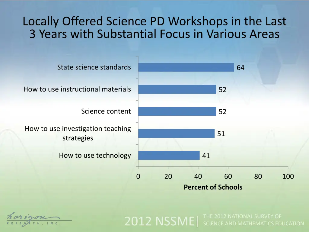 locally offered science pd workshops in the last