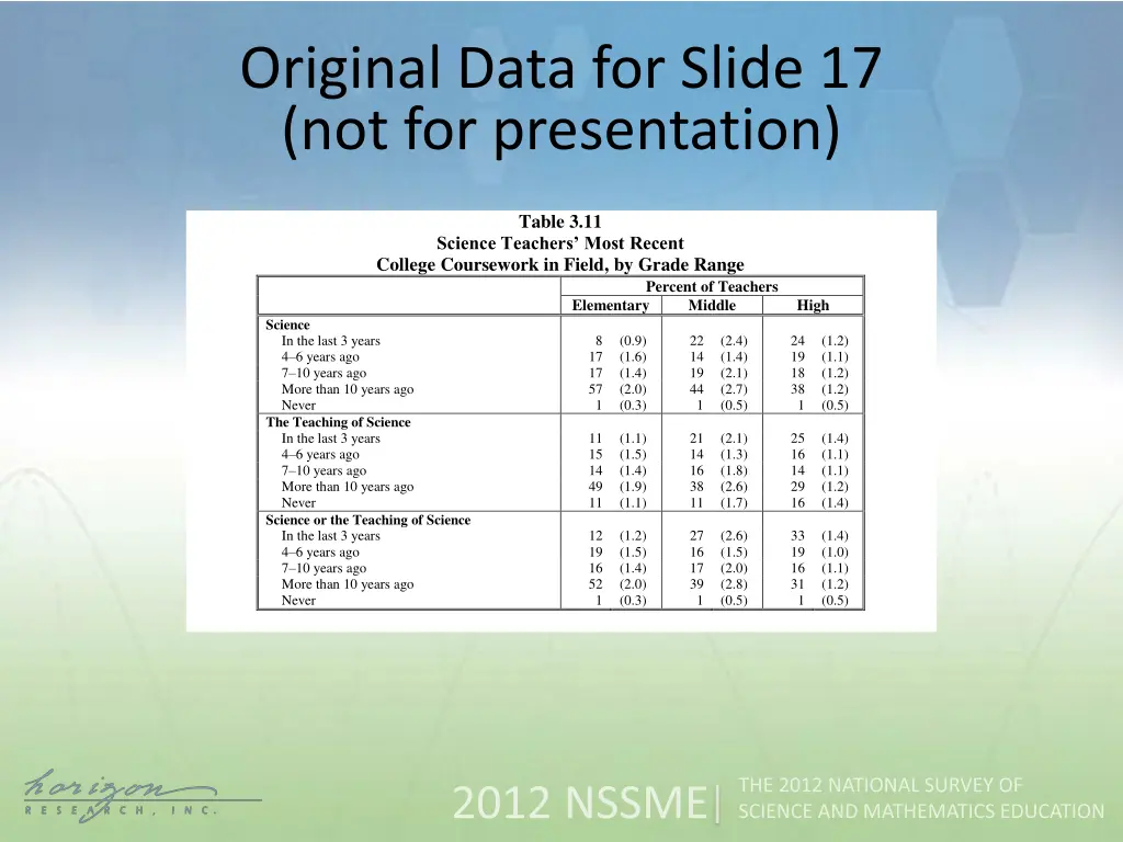 original data for slide 17 not for presentation