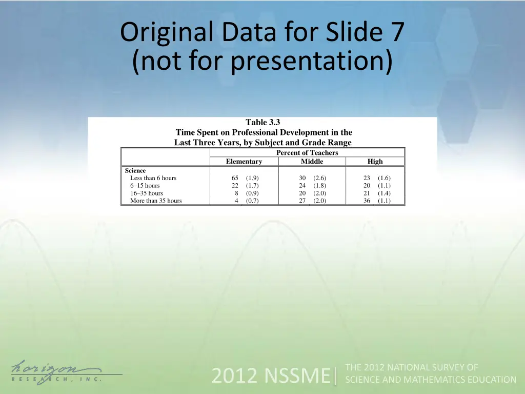 original data for slide 7 not for presentation