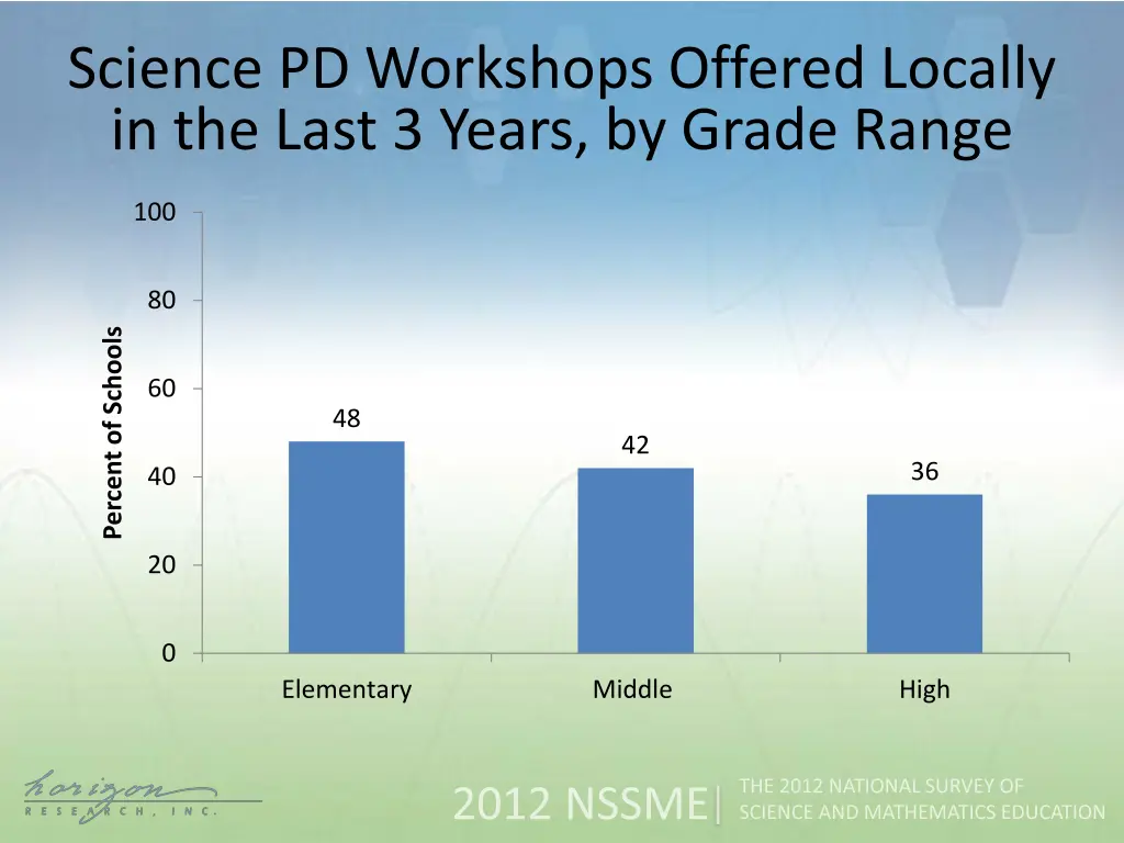 science pd workshops offered locally in the last