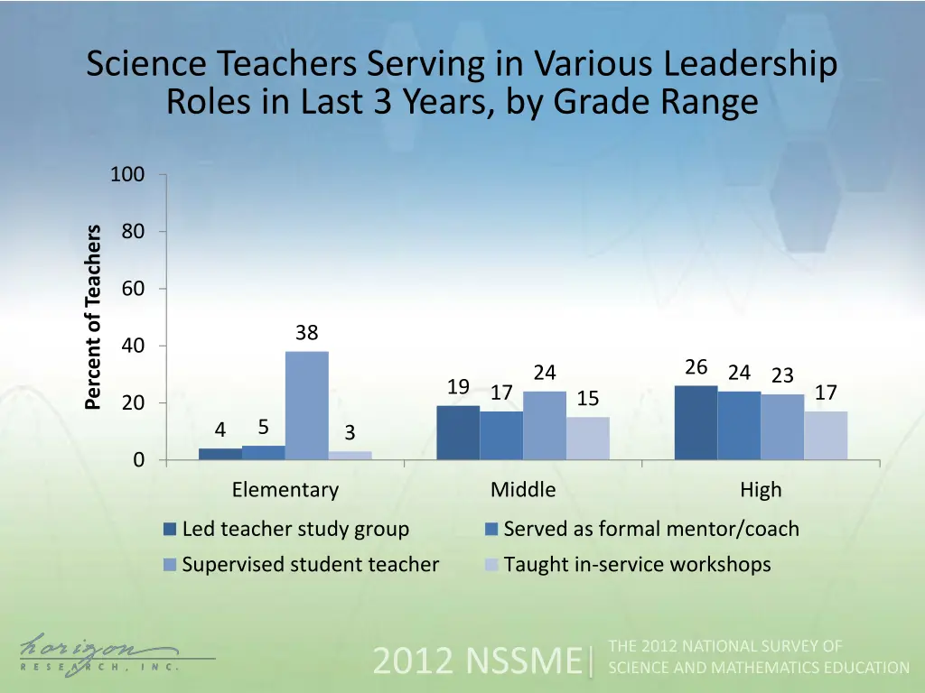 science teachers serving in various leadership