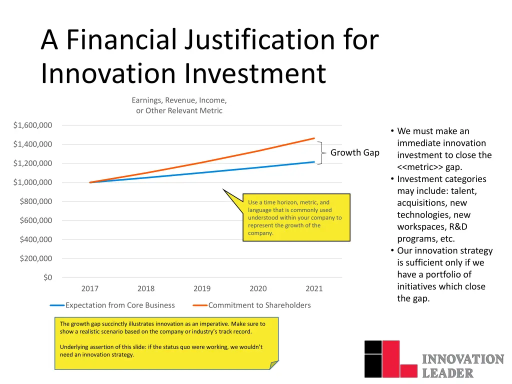 a financial justification for innovation
