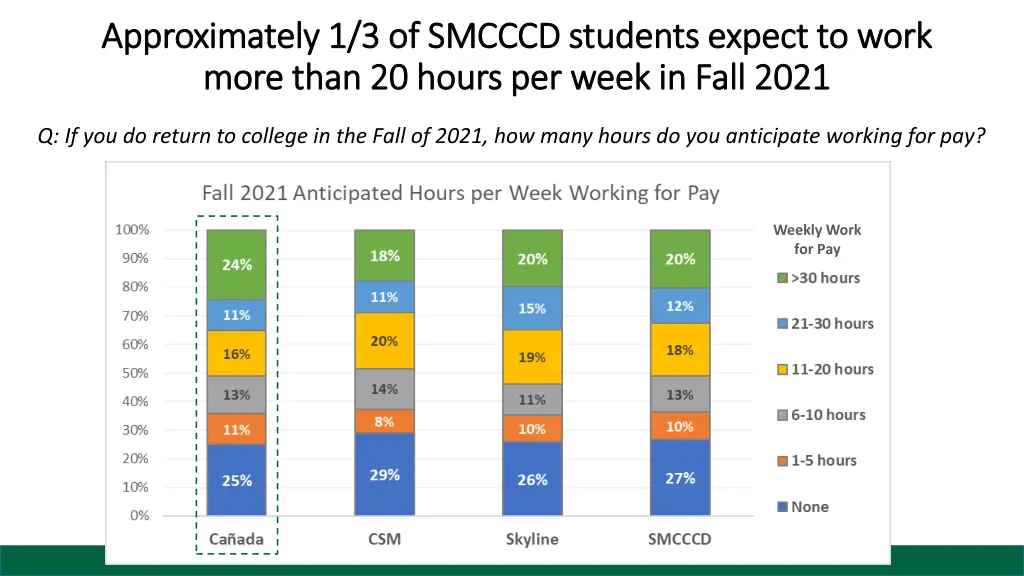 approximately 1 3 of smcccd students expect